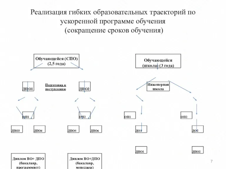 Реализация гибких образовательных траекторий по ускоренной программе обучения (сокращение сроков обучения)