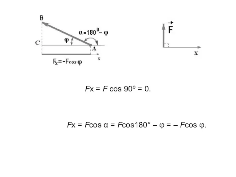 Fx = Fcos α = Fcos180° – φ = –