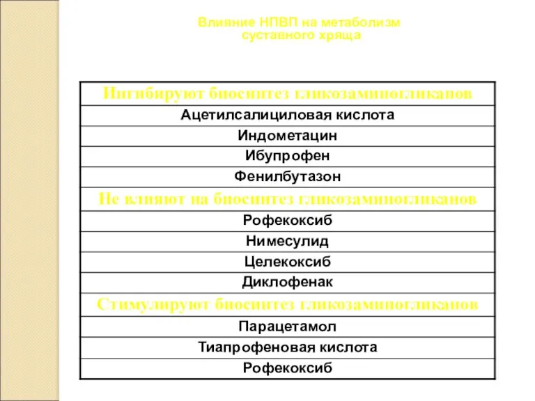 Влияние НПВП на метаболизм суставного хряща