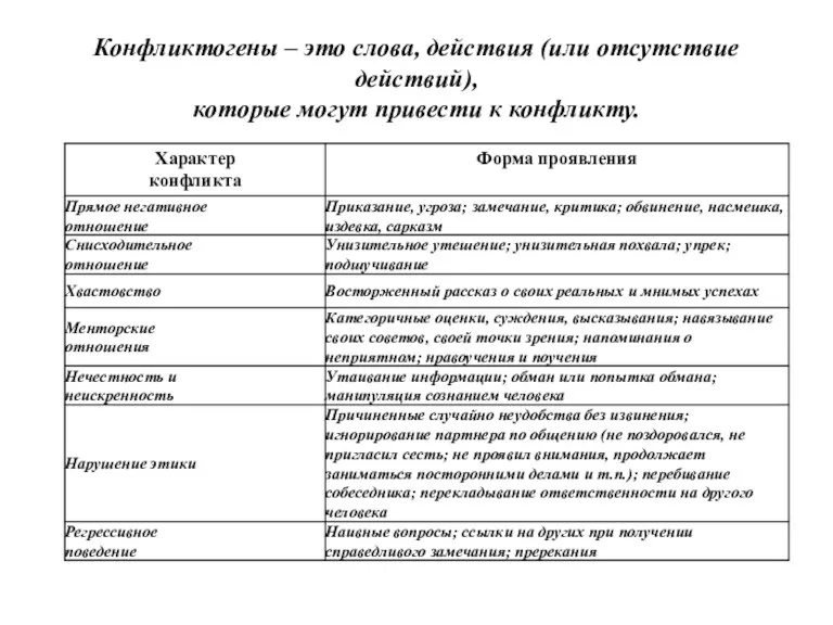 Конфликтогены – это слова, действия (или отсутствие действий), которые могут привести к конфликту.