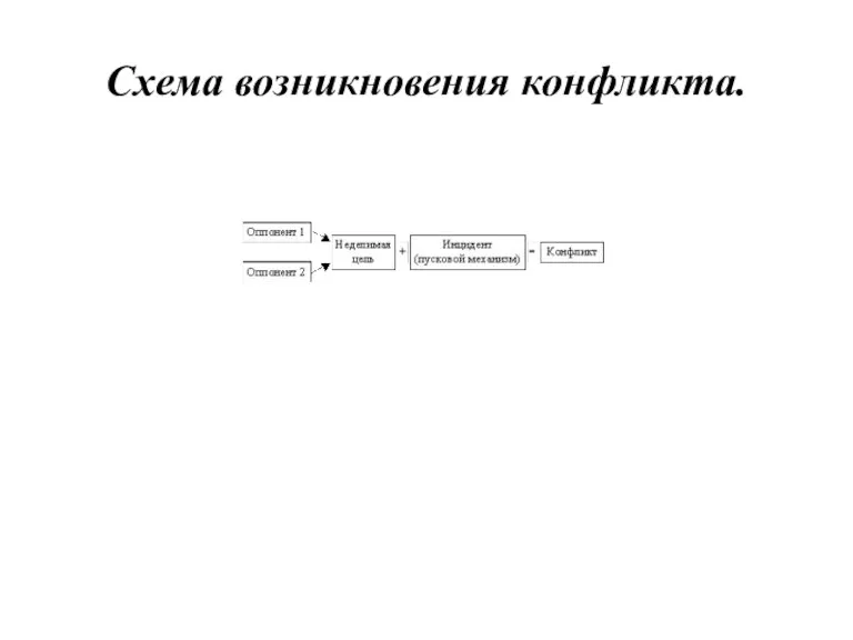 Схема возникновения конфликта.