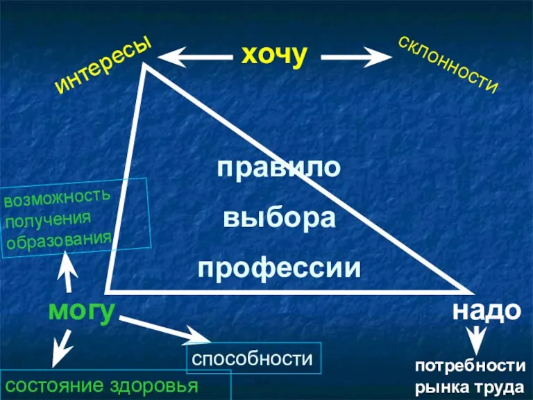 правило выбора профессии хочу потребности рынка труда