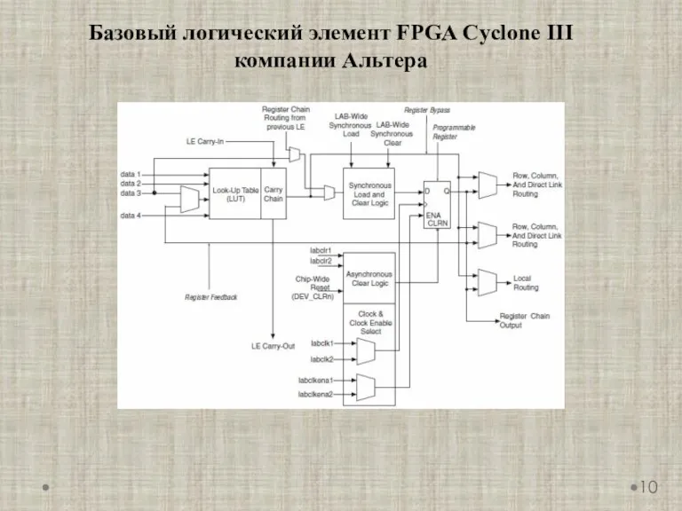 Базовый логический элемент FPGA Cyclone III компании Альтера