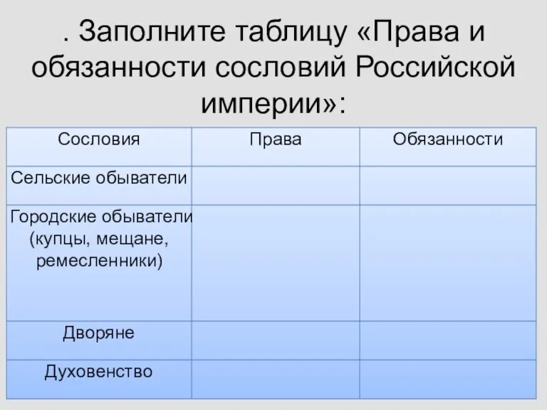 . Заполните таблицу «Права и обязанности сословий Российской империи»: