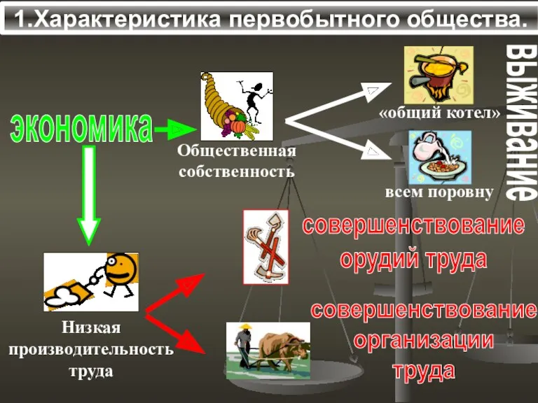 1.Характеристика первобытного общества. экономика выживание