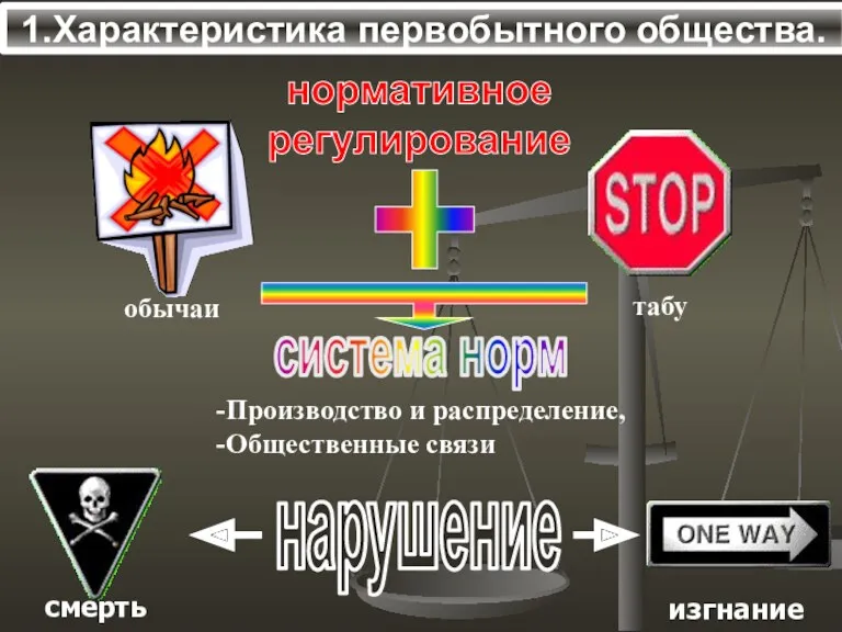 1.Характеристика первобытного общества. нормативное регулирование -Производство и распределение, -Общественные связи нарушение