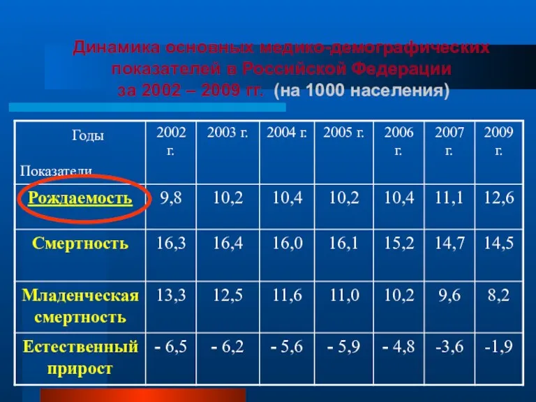 Динамика основных медико-демографических показателей в Российской Федерации за 2002 – 2009 гг. (на 1000 населения)