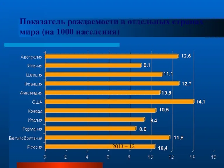 Показатель рождаемости в отдельных странах мира (на 1000 населения) 2013 – 12