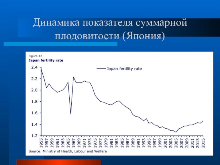 Динамика показателя суммарной плодовитости (Япония)