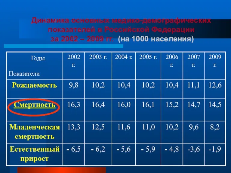 Динамика основных медико-демографических показателей в Российской Федерации за 2002 – 2009 гг. (на 1000 населения)