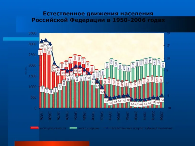 Естественное движения населения Российской Федерации в 1950-2006 годах