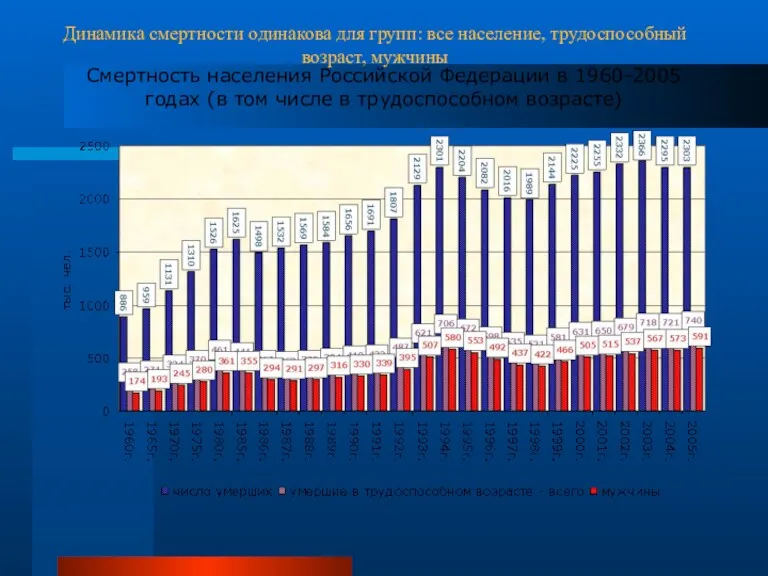 Смертность населения Российской Федерации в 1960-2005 годах (в том числе