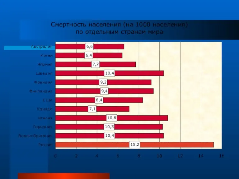 Смертность населения (на 1000 населения) по отдельным странам мира