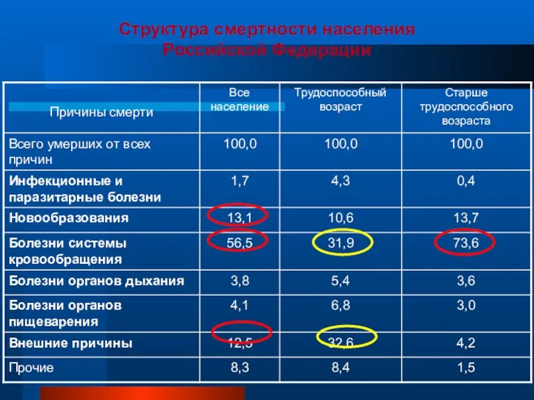Структура смертности населения Российской Федерации