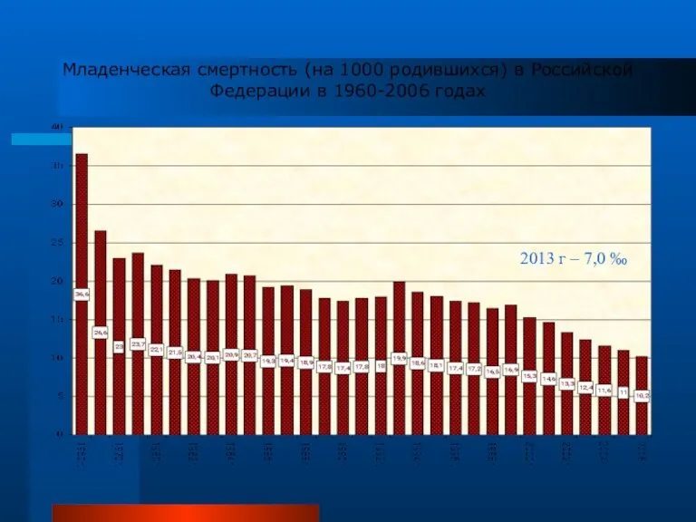 Младенческая смертность (на 1000 родившихся) в Российской Федерации в 1960-2006 годах 2013 г – 7,0 ‰