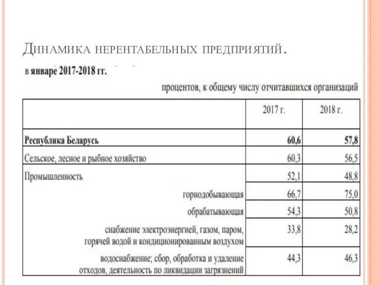 Динамика нерентабельных предприятий.