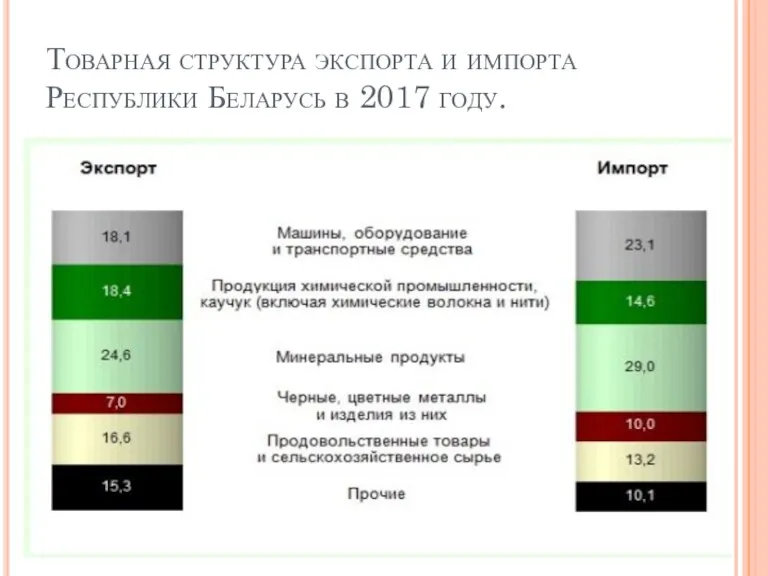 Товарная структура экспорта и импорта Республики Беларусь в 2017 году.