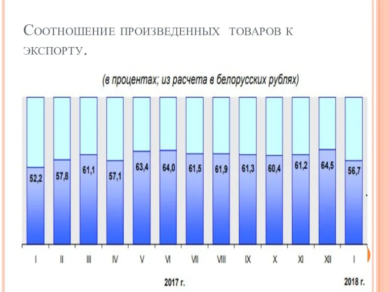 Соотношение произведенных товаров к экспорту.