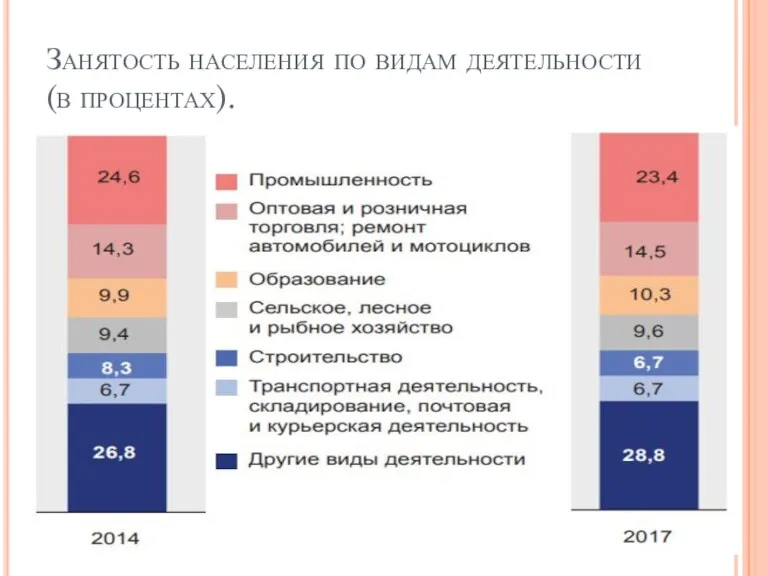 Занятость населения по видам деятельности (в процентах).