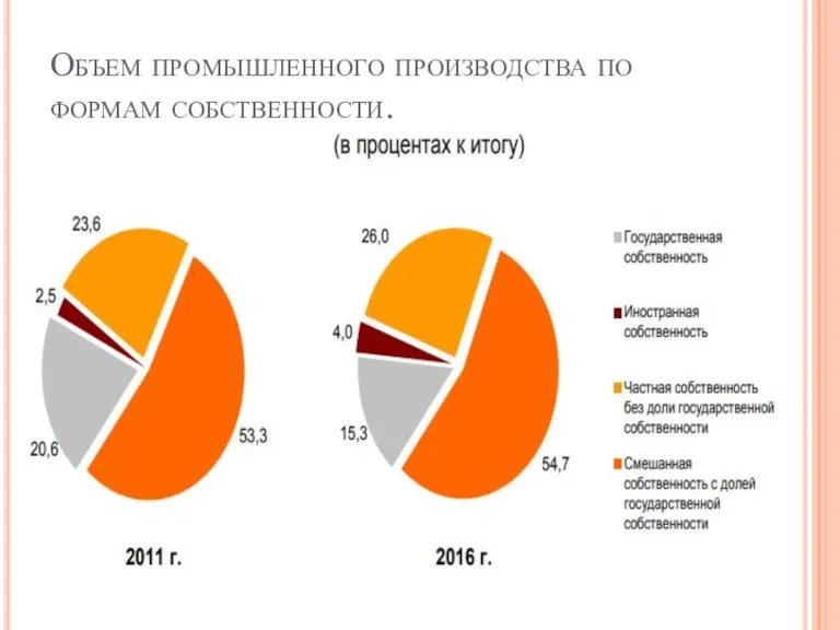 Объем промышленного производства по формам собственности.