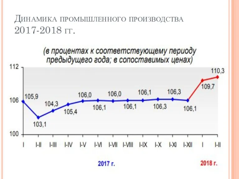 Динамика промышленного производства 2017-2018 гг.