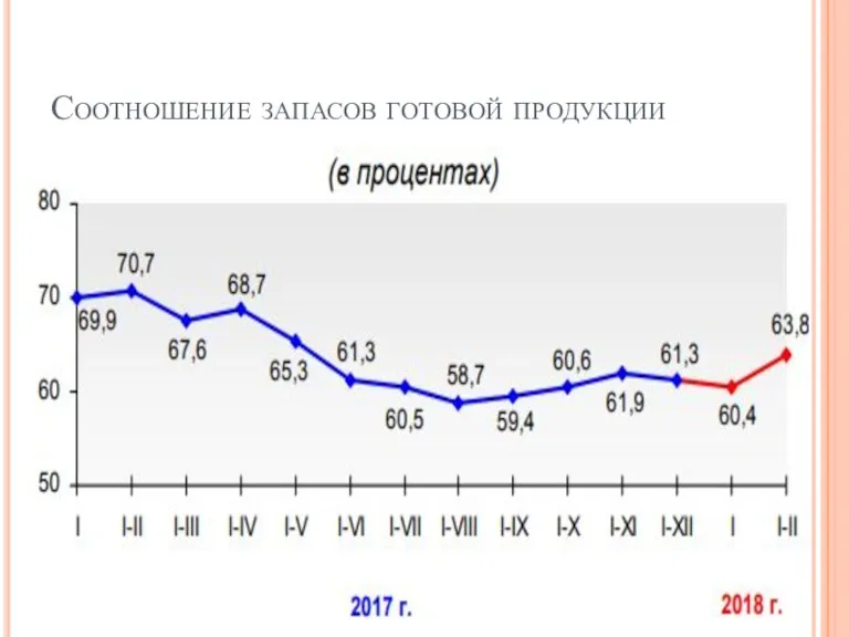 Соотношение запасов готовой продукции