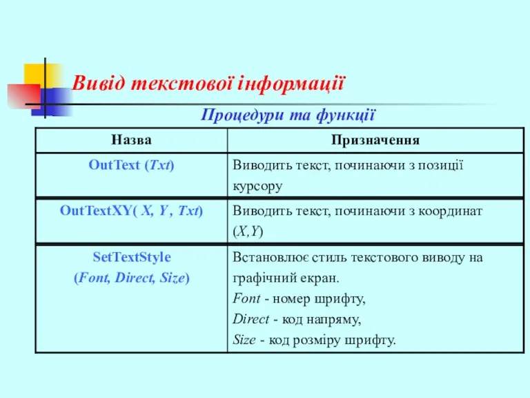 Вивід текстової інформації Процедури та функції