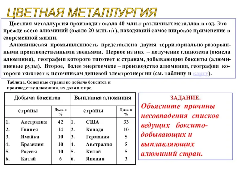 ЦВЕТНАЯ МЕТАЛЛУРГИЯ Цветная металлургия производит около 40 млн.т различных металлов