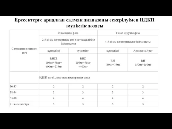 Ересектерге арналған салмақ диапазоны ескерілуімен НДКП тәуліктік дозасы