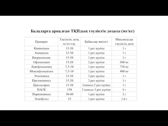 Балаларға арналған ТҚПдың тәуліктік дозасы (мг/кг)