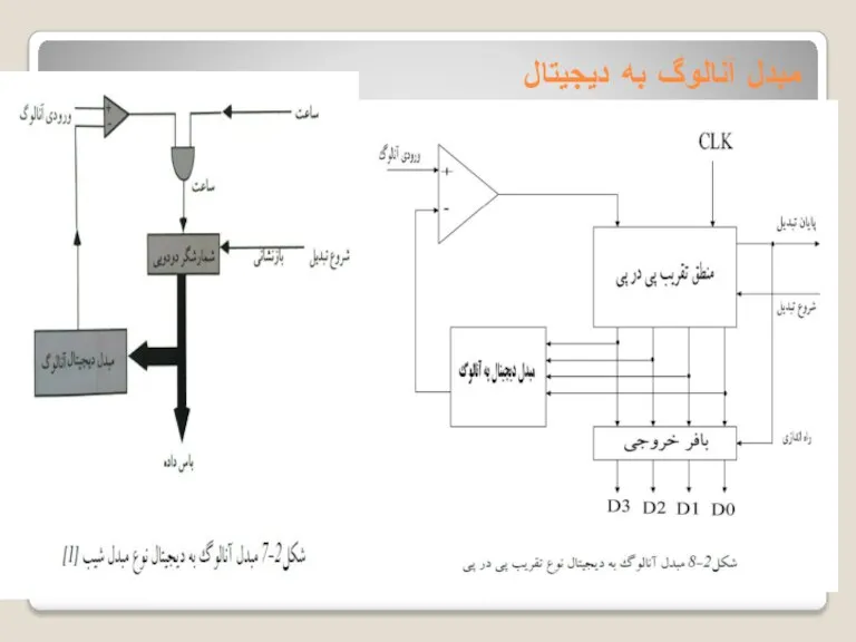 مبدل آنالوگ به دیجیتال