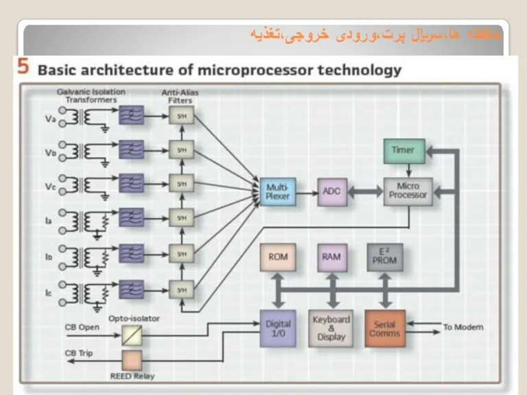 حافظه ها،سریال پرت،ورودی خروجی،تغذیه