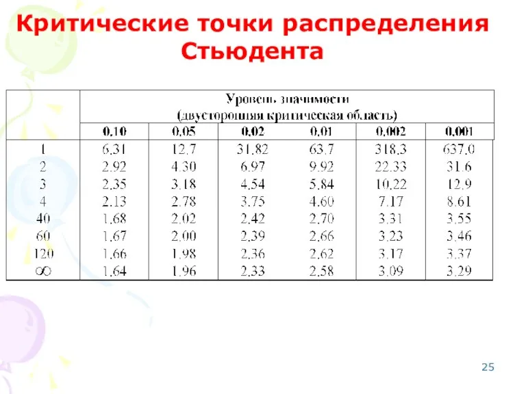 Критические точки распределения Стьюдента