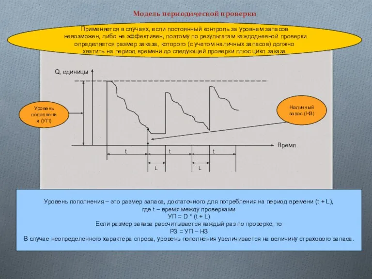 Модель периодической проверки Применяется в случаях, если постоянный контроль за