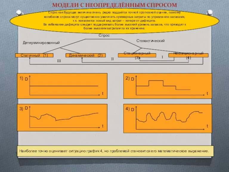 МОДЕЛИ С НЕОПРЕДЕЛЁННЫМ СПРОСОМ Статичный (1) Динамический (2) Стационарный (3)