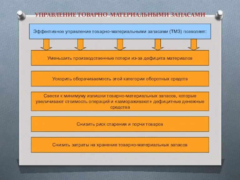 УПРАВЛЕНИЕ ТОВАРНО-МАТЕРИАЛЬНЫМИ ЗАПАСАМИ Эффективное управление товарно-материальными запасами (ТМЗ) позволяет: Уменьшить