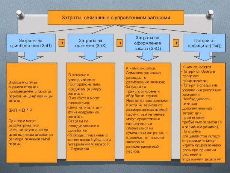 Затраты, связанные с управлением запасами + + + Затраты на