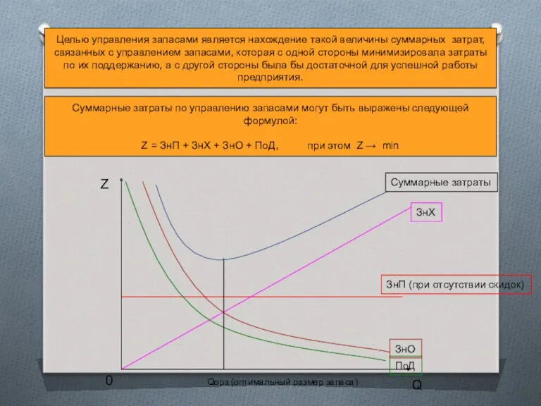 Целью управления запасами является нахождение такой величины суммарных затрат, связанных