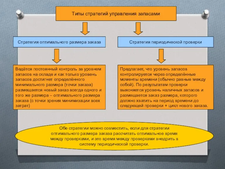 Типы стратегий управления запасами Стратегия оптимального размера заказа Стратегия периодической