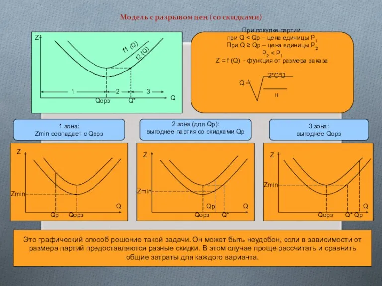 Модель с разрывом цен (со скидками) При покупке партии: при
