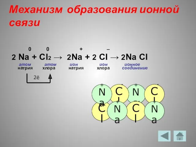 Механизм образования ионной связи 0 0 + – 2 Na + Cl2 →