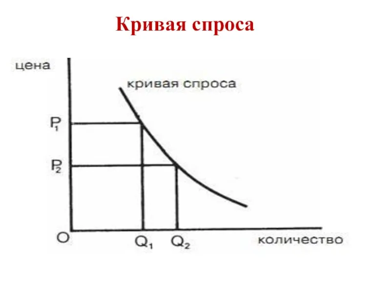 Кривая спроса