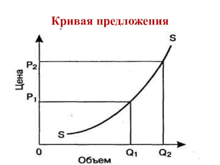 Кривая предложения