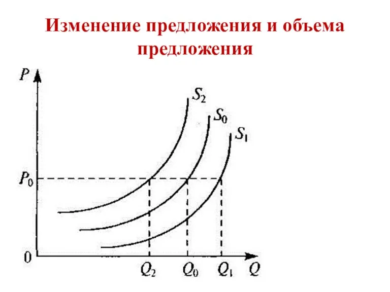 Изменение предложения и объема предложения