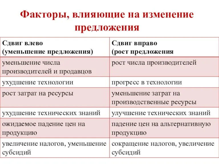 Факторы, влияющие на изменение предложения