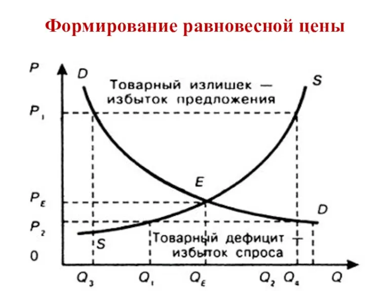 Формирование равновесной цены