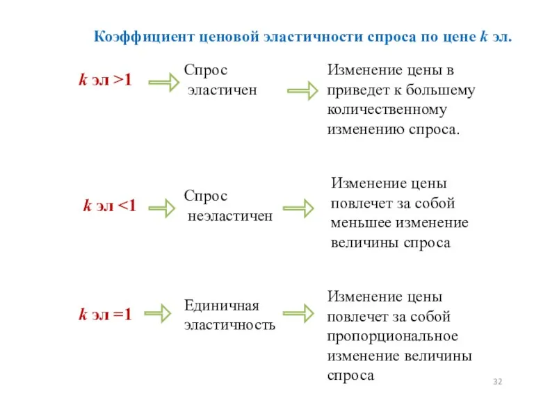 k эл >1 k эл k эл =1 Коэффициент ценовой