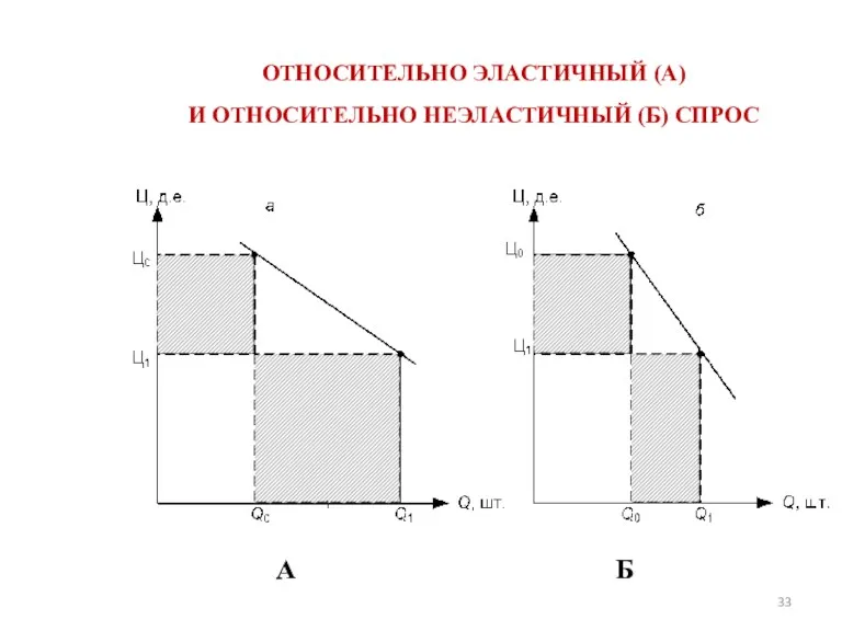 ОТНОСИТЕЛЬНО ЭЛАСТИЧНЫЙ (А) И ОТНОСИТЕЛЬНО НЕЭЛАСТИЧНЫЙ (Б) СПРОС А Б