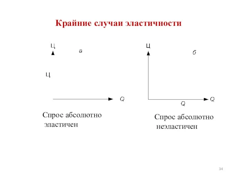 Крайние случаи эластичности Спрос абсолютно эластичен Спрос абсолютно неэластичен