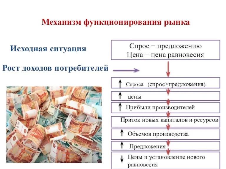 Спрос = предложению Цена = цена равновесия Исходная ситуация Рост